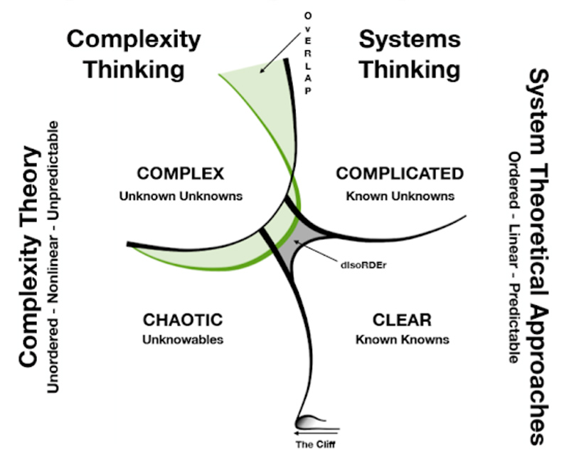 The Lean Coach Inc - Blog - Complexity Theory