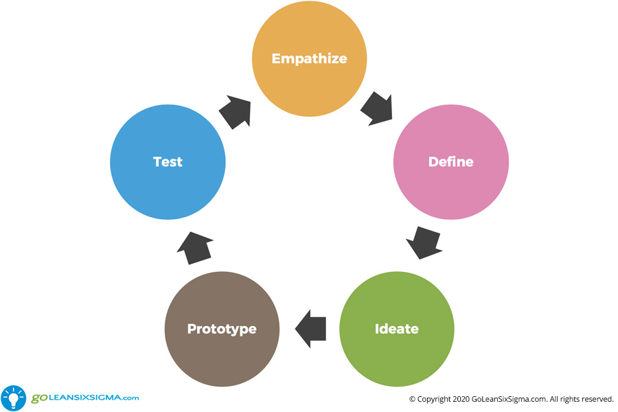 The Lean Coach Inc - Blog - Project Flow
